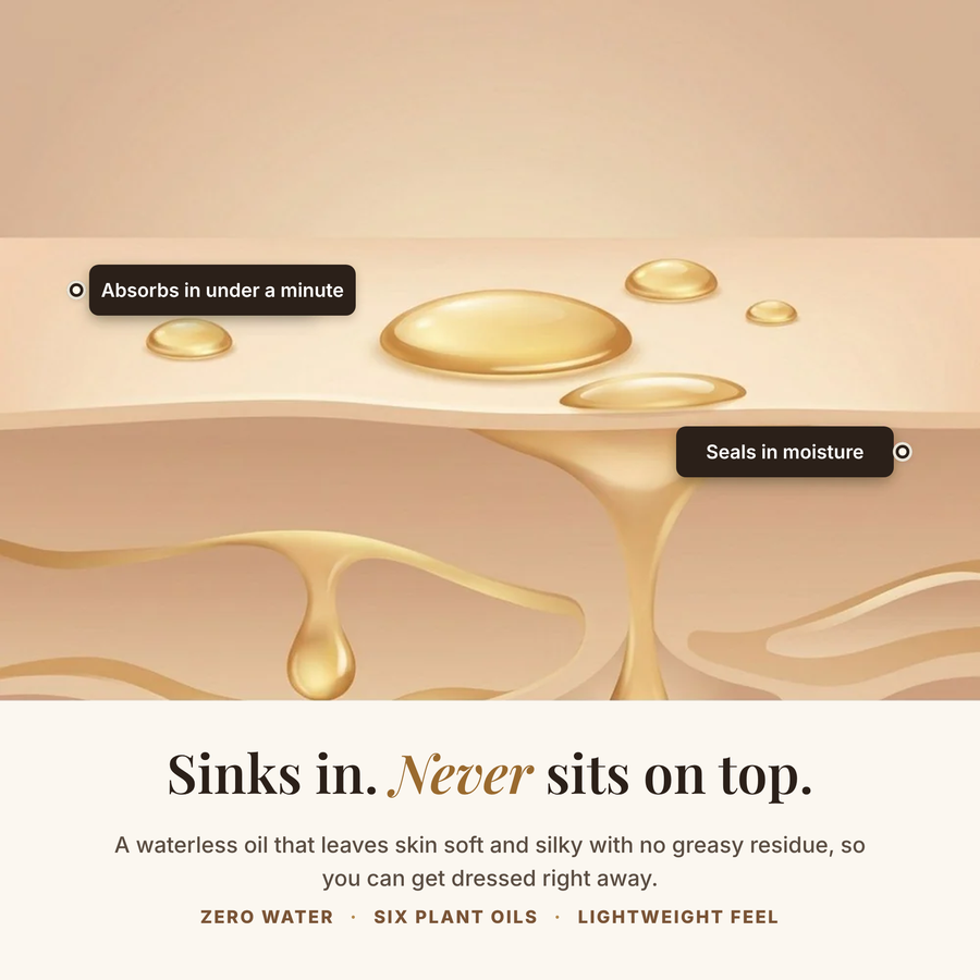 Golden oil drops sinking into skin, illustrating a waterless body oil that absorbs without sitting on top